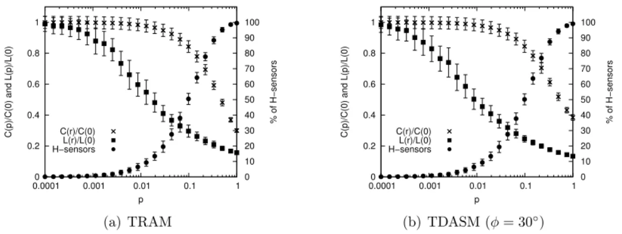 Figure 3.4(a) illustrates the average minimum path length and the clustering coeﬃcient of the theoretical random adding model when we change the value of the probability p