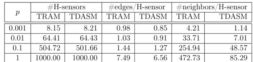 Table 3.1 shows the number of H-sensors deployed in the network, the number of edges created per H-sensor, and the number of neighboring H-sensors inside its communication radius