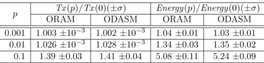 Table 3.2 shows the ratio of transmitted packets and consumed energy for the evaluated models