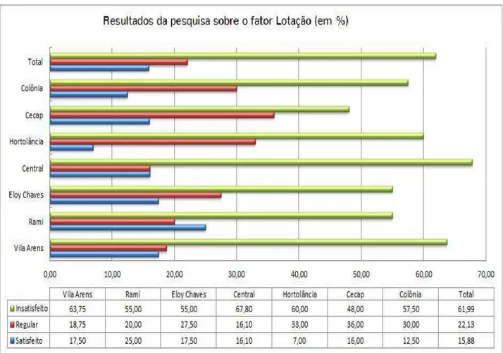 Gráfico 5 – Lotação. Fonte: Zanotello (2012) 