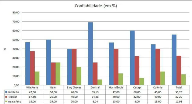 Gráfico 6  – Confiabilidade. Fonte: Zanotello (2012)