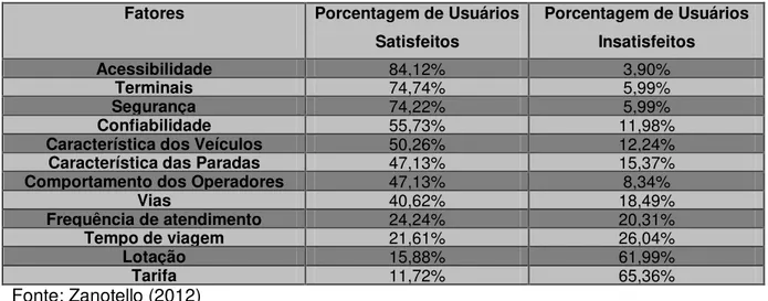 Tabela 5  – Avaliação dos Resultados dos Fatores de Qualidade.  Fatores  Porcentagem de Usuários 