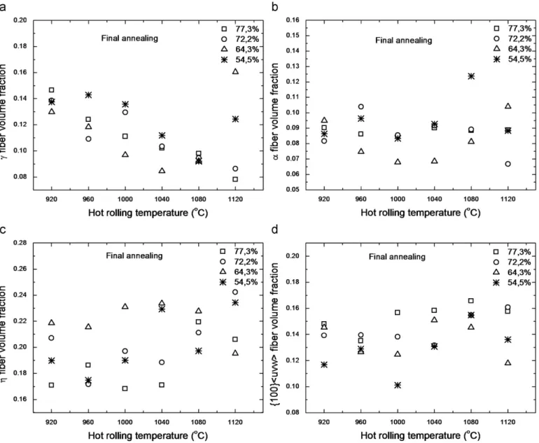 Fig. 6. g (a), a (b), Z (c) and {1 0 0} /u v wS fiber volume fractions as functions of hot rolling temperature and strain degree for the samples annealed.