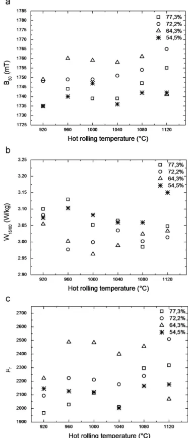 Fig. 7. Magnetic induction at 5000 A/m (B 50 ) (a), magnetic core loss at 1.5 T/60 Hz (W 15/60 ) (b) and magnetic permeability at 1.5 T/60 Hz ( m r ) (c) as functions of hot rolling temperature and cold strain degree.