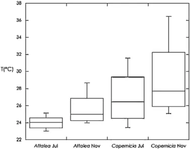 Fig. 5. Boxplot comparing the relative humidity variations in the axils of the studied palm trees (Attalea speciosa – babac ¸u and Copernicia prunifera – carnau´ba)