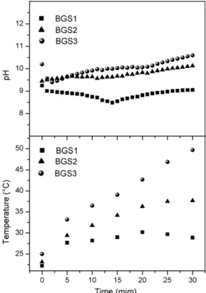 Fig. 1 (top) shows that, except for the lowest SBH concen- concen-tration (sample BGS1), the pH of the reaction medium initially increases during the chemical-reduction process