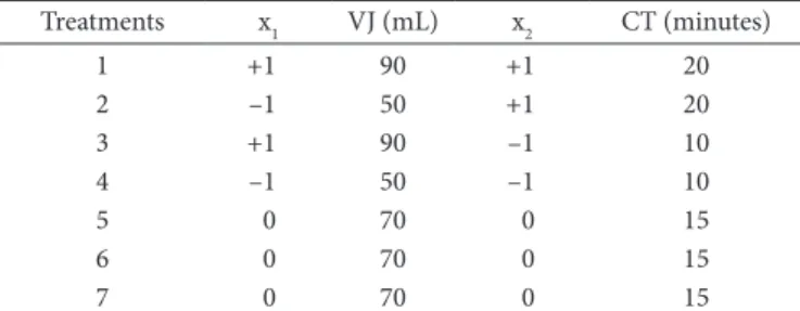 Table 1. Two level factorial design with three replications of the central  point. Treatments x 1 VJ (mL) x 2 CT (minutes) 1 +1 90 +1 20 2 –1 50 +1 20 3 +1 90 –1 10 4 –1 50 –1 10 5 0 70 0 15 6 0 70 0 15 7 0 70 0 15