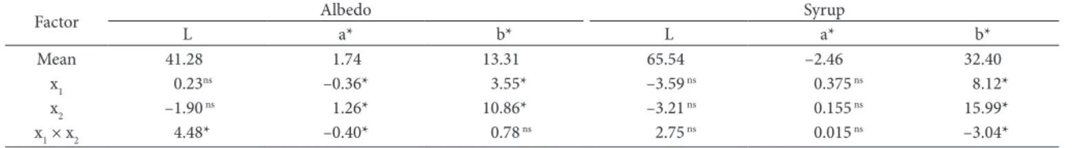 Table 2. Color parameters of the albedo and the syrup of the passion fruit albedo preserves in syrup.