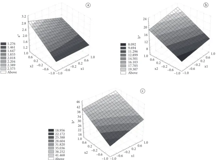 Figure 1. Variation in a* of the albedo as a function of the factors evaluated (a), variation in the b* value of the albedo as a function of the factors  evaluated (b), variation in b* value of the syrup as a function of the factors evaluated (c).