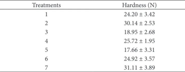 Table 4 shows the means and standard deviations of the  hardness measurements.