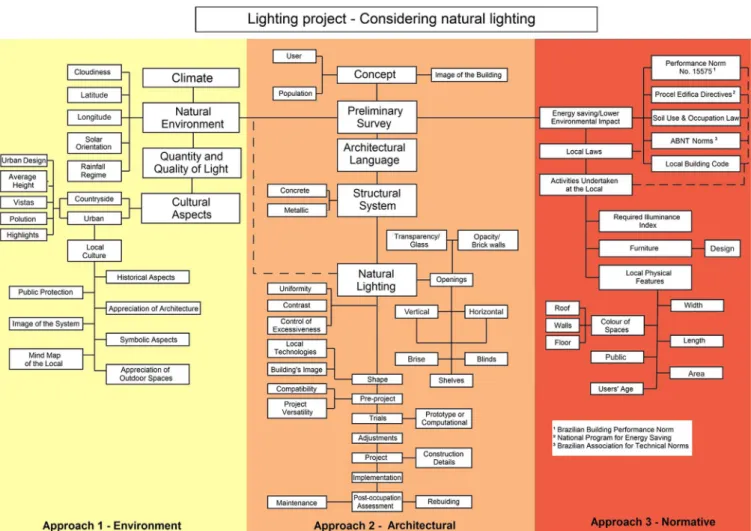 Fig. 1. Guidelines for projects considering natural lighting.