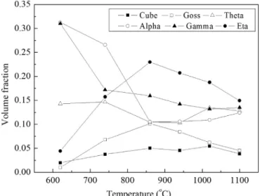 Fig. 6. Volume fractions of the Alpha, Gamma, Eta, Theta ﬁbers, and Goss and Cube components in the samples without initial annealing as a function of the ﬁnal annealing temperature.