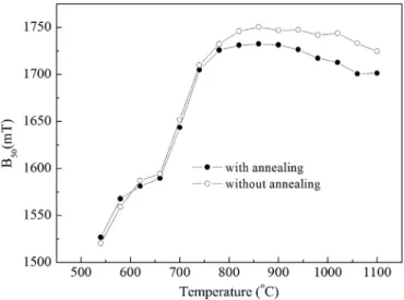 Fig. 10. Magnetic induction in samples with and without initial annealing ac- ac-cording to the ﬁ nal annealing temperature.