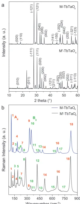 Fig. 1b presents the Raman spectra for the samples investi- investi-gated: the blue spectrum corresponds to the M-TbTaO 4 ceramic, while the black spectrum is related to the M 0 -TbTaO 4 sample.