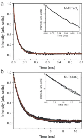 Fig. 4. Normalized emission spectra for M 0 -TbTaO 4 (black lines) and M-TbTaO 4
