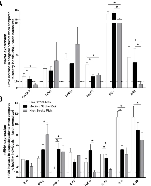 Fig 3. Patients who exhibited low stroke risk also exhibited high GATA-3, Foxp3, PU.1, AHR, IL-9, IL-22 and IL-10 expression