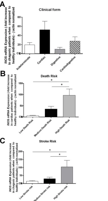 Fig 4. Patients who exhibited high death and stroke risks exhibited high iNOS expression