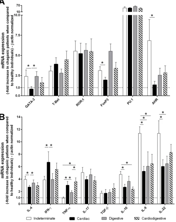 Fig 1. Indeterminate patients exhibited higher GATA-3, Foxp3, AHR, IL-4, IL-9, IL-10, and IL-22 mRNA expression than did cardiac patients