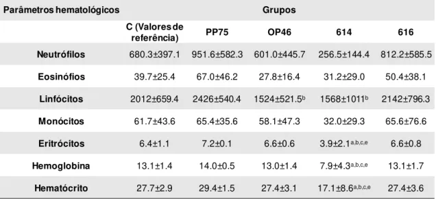 Tabela  2:  Perfil  hematológico  em  hamsters  dos  grupos:  controle  (C)  e  infectados  experimentalmente com os dois isolados (614 e 616) e com as cepas PP75 (L