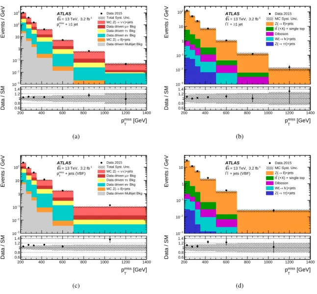 Figure 2: Comparisons between detector-level distributions for data and MC simulation of Z → ν¯ ν and Z → ``