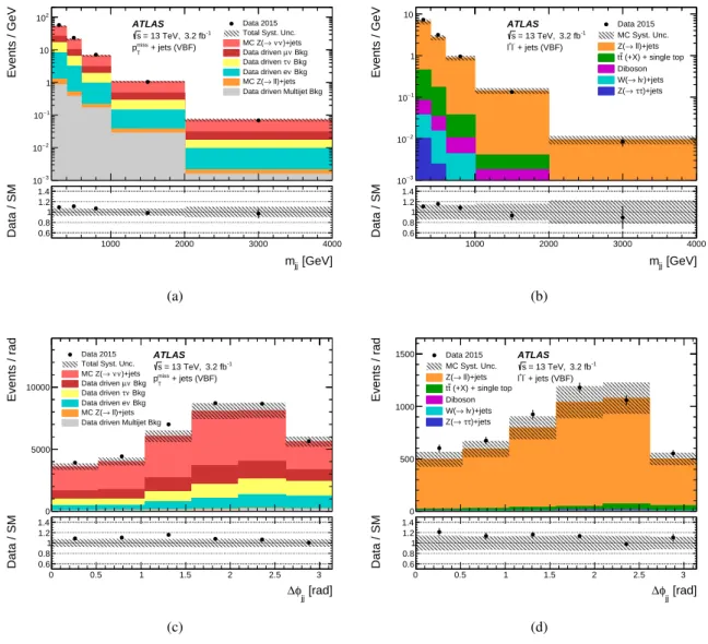 Figure 3: Comparisons between detector-level distributions for data and MC simulation of Z → ν¯ ν and Z → ``
