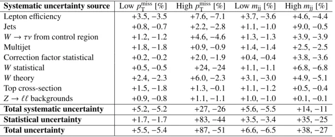 Table 2: Summary of the uncertainties in the measured ratio R miss for the lowest and highest p miss T bins in the ≥ 1 jet phase space and the lowest and highest m jj bins in the VBF phase space