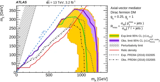Figure 5: Exclusion contours (at 95 % CL) in the WIMP–mediator mass plane for a simplified model with an axial- axial-vector mediator and couplings g q = 0.25 and g χ = 1