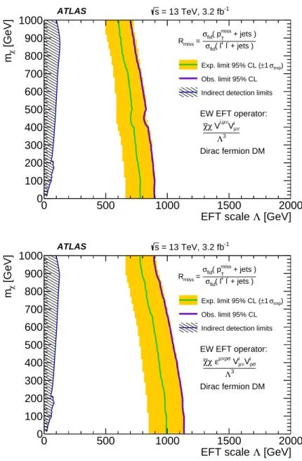 Figure 6: Exclusion contours (at 95 % CL) for Dirac-fermion dark matter produced via a contact interaction with two electroweak bosons as described in an e ff ective field theory with two dimension-seven operators (described in text) with di ff erent charg