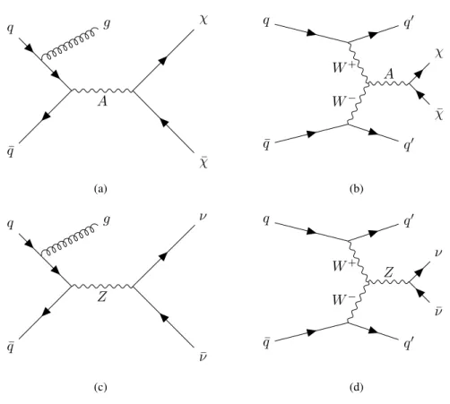 Figure 1: Example Feynman diagrams for WIMP χ pair production with mediator A produced (a) in association with one jet and (b) via vector-boson fusion