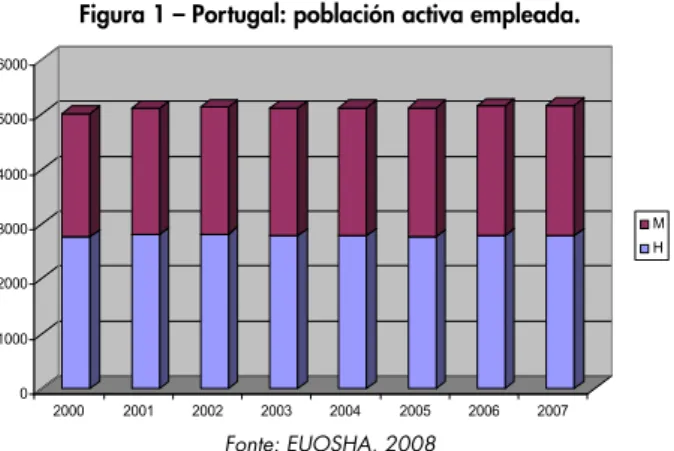 Figura 1 – Portugal: población activa empleada.