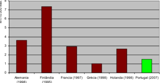 Figura 4 – Portugal: estimativa del número de médicos del trabajo por 10000 trabajadores.