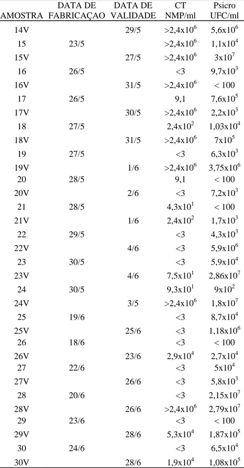 Tabela 2. Qualidade higiênica das amostras de leite na data de fabricação e de  validade comercializadas na cidade de Botucatu no ano de 2009
