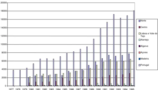 GRÁFICO I.3: VABpm NA INDÚSTRIA TRANSFORMADORA (MILHÕES DE ECUs) 0 2000400060008000100001200014000160001800020000 1977 1978 1979 1980 1981 1982 1983 1984 1985 1986 1987 1988 1989 1990 1991 1992 1993 1994 1995 Norte Centro Lisboa e Vale doTejoAlentejoAlgarv