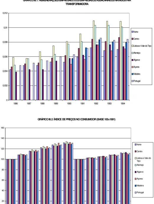 GRÁFICO III.1: REMUNERAÇÕES/EMPREGADO DOS EMPREGADOS ASSALARIADOS NA INDÚSTRIA  TRANSFORMADORA 00,0020,0040,0060,0080,010,012 1986 1987 1988 1989 1990 1991 1992 1993 1994 Norte Centro  Lisboa e Vale do TejoAlentejoAlgarveAçores MadeiraPortugal