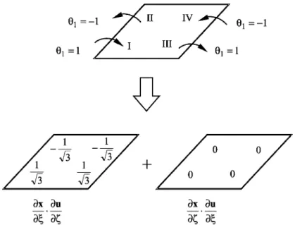 Figure 6. Shear strain E  u at Gauss points (I; II; III; IV) for the degenerated shell element.