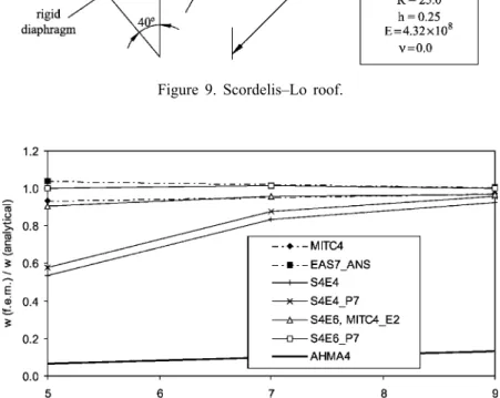 Figure 10. Scordelis–Lo roof. Normalized displacement value at midpoint of free edge (point A).