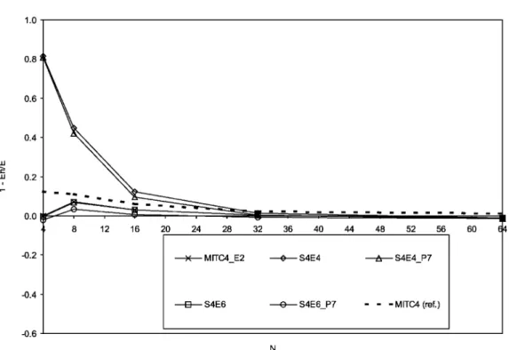 Figure 12. Convergence in strain energy for the hyperbolic paraboloid problem: h=L = 1=100.