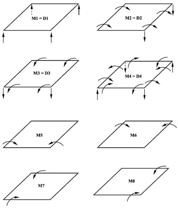 Figure 2. Basis components for the null transverse shear strain subspace; MITC4 (M) elements (one element mesh).