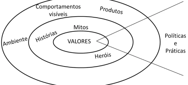 Figura 1 - O processo de desvendar a cultura de uma organização (FLEURY, SAMPAIO, 2002) 