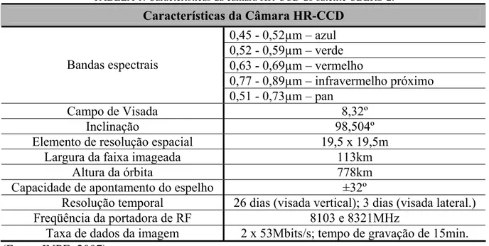 TABELA 1: Características da câmara HR-CCD do satélite CBERS-2.  Características da Câmara HR-CCD  0,45 - 0,52m – azul  0,52 - 0,59m – verde  0,63 - 0,69m – vermelho  0,77 - 0,89m – infravermelho próximo Bandas espectrais  0,51 - 0,73m – pan  Campo de