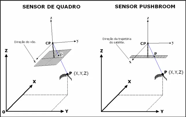 FIGURA 3 - Condição de colinearidade para sensor de quadro e para sensor pushbroom            (Fonte: GALO, 2006)