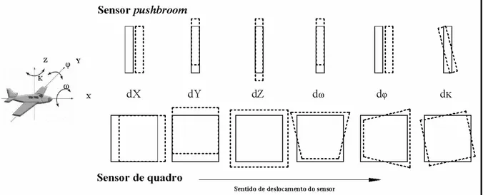 FIGURA 4 - O efeito de pequenas mudanças nos parâmetros para sensor de quadro e sensor pushbroom                (Fonte: ORUN e NATARAJAN, 1994)