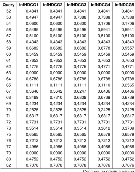 Tabela 6 – Resultado da métrica Ganho Acumulado Descontado Normalizado (Normalized Discounted Cumulative Gain, NDCG) para experimentos sobre a coleção pública.