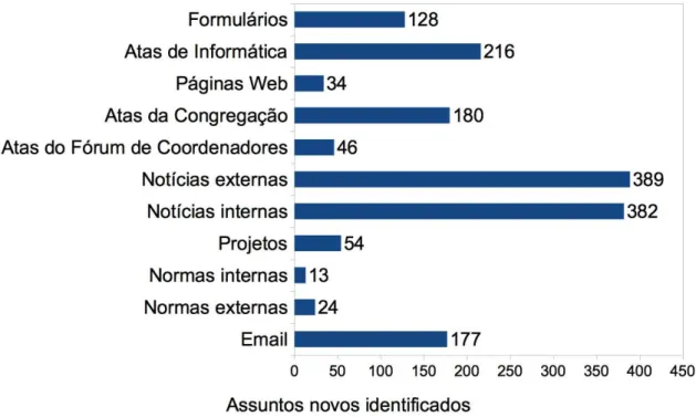 Figura 3 – Novos assuntos descobertos em repositórios da coleção particular