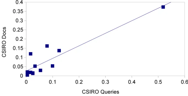 Figura 6 – Dispersão da categorização de assuntos presentes em documentos da CSIRO e em queries da CSIRO