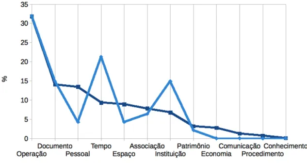 Figura 8 – Distribuição de assuntos entre as categorias