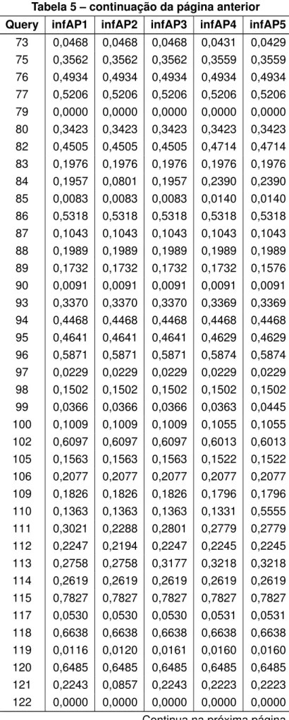 Tabela 5 – continuação da página anterior Query infAP1 infAP2 infAP3 infAP4 infAP5