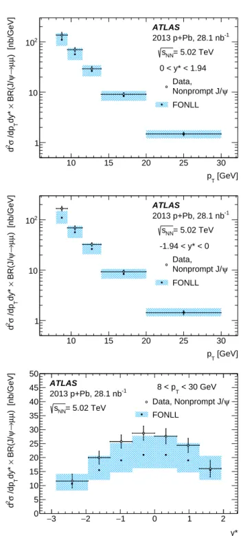 FIG. 7. Forward-backward production ratio R FB as a function of center-of-mass rapidity y ∗ for prompt J/ψ (upper panel) and nonprompt J/ψ (bottom panel)