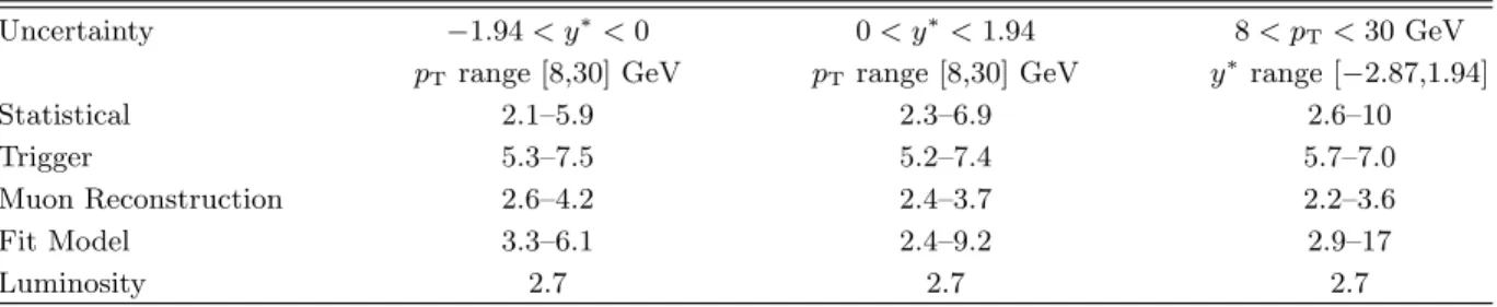 TABLE II. Summary of statistical and systematic uncertainties on the differential cross-section measurements for prompt and nonprompt J/ψ