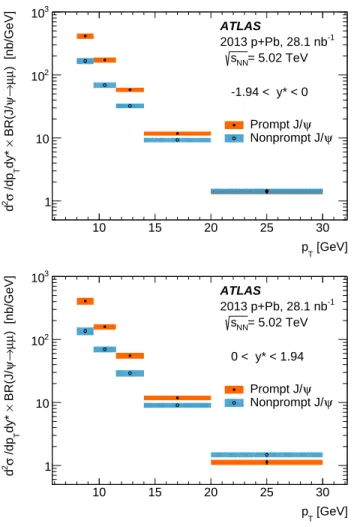 FIG. 4. Double differential cross-section for prompt and nonprompt J/ψ production as a function of J/ψ transverse momentum, p T 